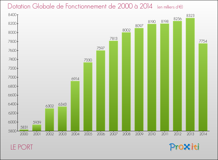 Evolution du montant de la Dotation Globale de Fonctionnement pour la commune de LE PORT de 2000 à 2014 Evolution du montant de la Dotation Globale de Fonctionnement pour LE PORT de 2000 à 2014