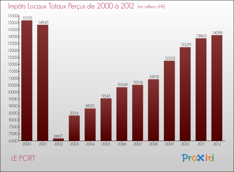 Evolution des Impôts Locaux pour la commune de LE PORT de 2000 à 2012 Evolution des Impôts Locaux pour LE PORT de 2000 à 2012