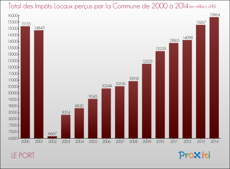 Evolution des Impôts Locaux pour la commune de LE PORT de 2000 à 2014 Evolution des Impôts Locaux pour LE PORT de 2000 à 2014