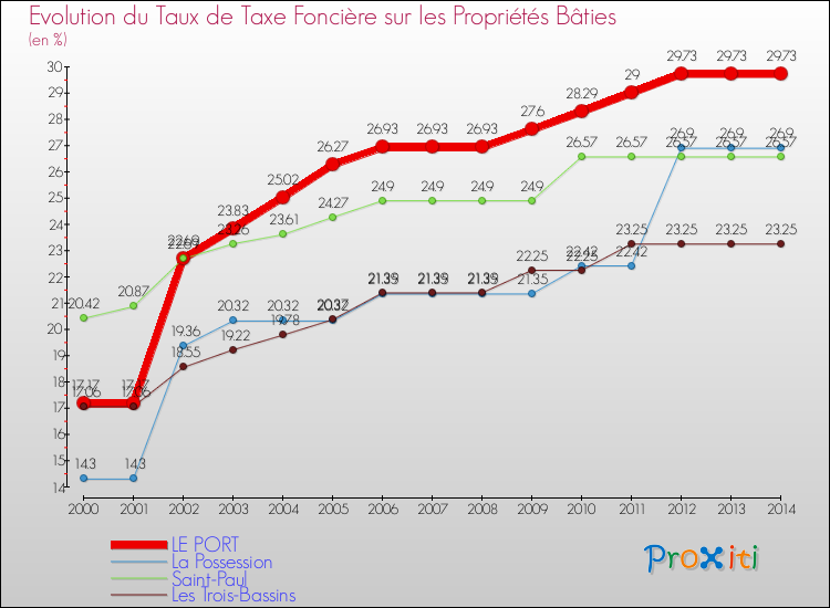 Evolution du taux de la taxe foncière sur le bati pour LE PORT et les communes proches de 2000 à 2014 Comparaison des taux de taxe foncière sur le bati pour LE PORT et les communes voisines de 2000 à 2014
