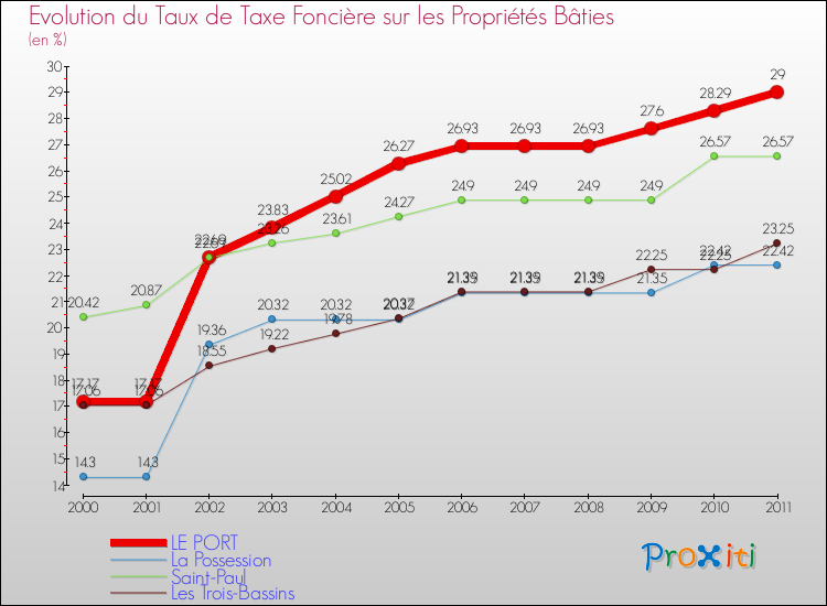 Evolution du taux de la taxe foncière sur le bati pour LE PORT et les communes proches Comparaison des taux de taxe foncière sur le bati pour LE PORT et les communes voisines