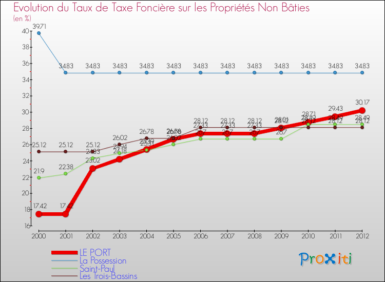 Evolution du taux de la taxe foncière sur les immeubles et terrains non batis pour LE PORT et les communes proches de 2000 à 2012 Comparaison des taux de la taxe foncière sur les immeubles et terrains non batis pour LE PORT et les communes voisines de 2000 à 2012
