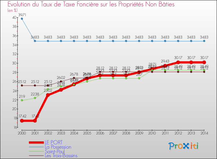 Evolution du taux de la taxe foncière sur les immeubles et terrains non batis pour LE PORT et les communes proches de 2000 à 2014 Comparaison des taux de la taxe foncière sur les immeubles et terrains non batis pour LE PORT et les communes voisines de 2000 à 2014