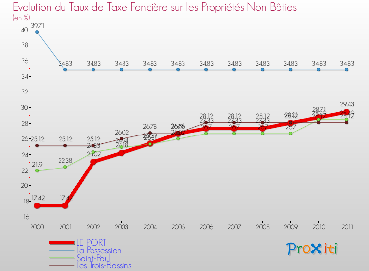 Evolution du taux de la taxe foncière sur les immeubles et terrains non batis pour LE PORT et les communes proches Comparaison des taux de la taxe foncière sur les immeubles et terrains non batis pour LE PORT et les communes voisines