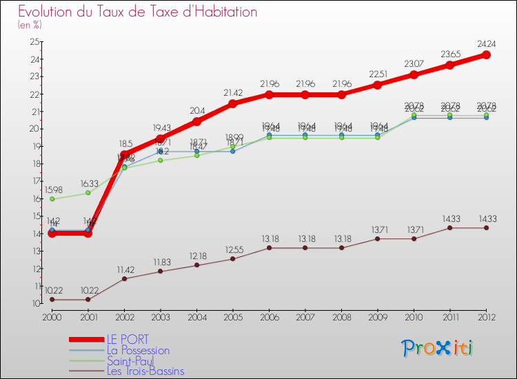 Evolution du taux de la taxe d'habitation pour LE PORT et les communes proches Comparaison des taux de la taxe d'habitation pour LE PORT et les communes voisines