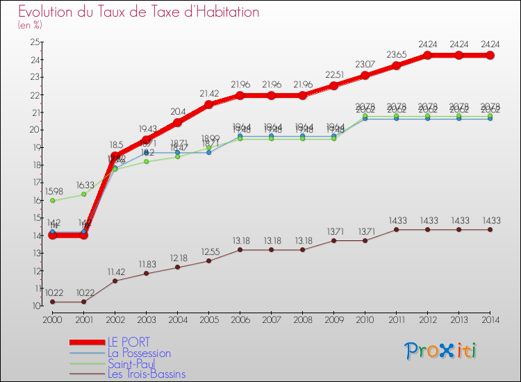 Evolution du taux de la taxe d'habitation pour LE PORT et les communes proches de 2000 à 2014 Comparaison des taux de la taxe d'habitation pour LE PORT et les communes voisines de 2000 à 2014