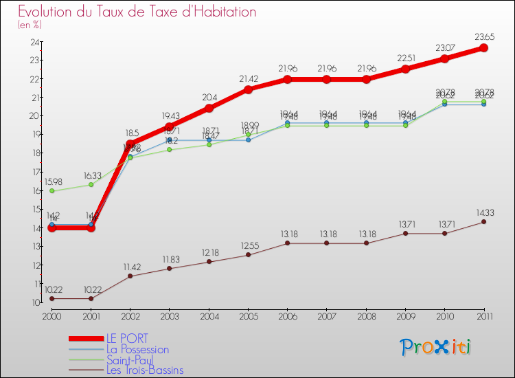 Evolution du taux de la taxe d'habitation pour LE PORT et les communes proches Comparaison des taux de la taxe d'habitation pour LE PORT et les communes voisines
