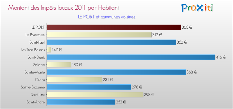 Montant des impôts locaux par Habitant pour LE PORT et les communes proches Comparaison des impôts locaux par habitant pour LE PORT et les communes voisines