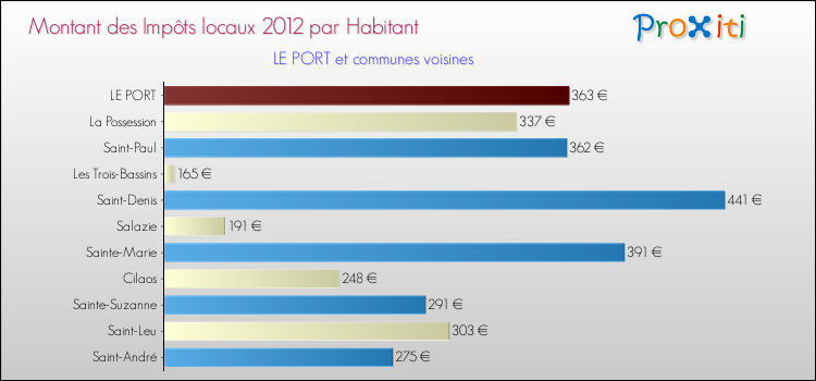 Montant des impôts locaux par Habitant pour LE PORT et les communes proches Comparaison des impôts locaux par habitant pour LE PORT et les communes voisines