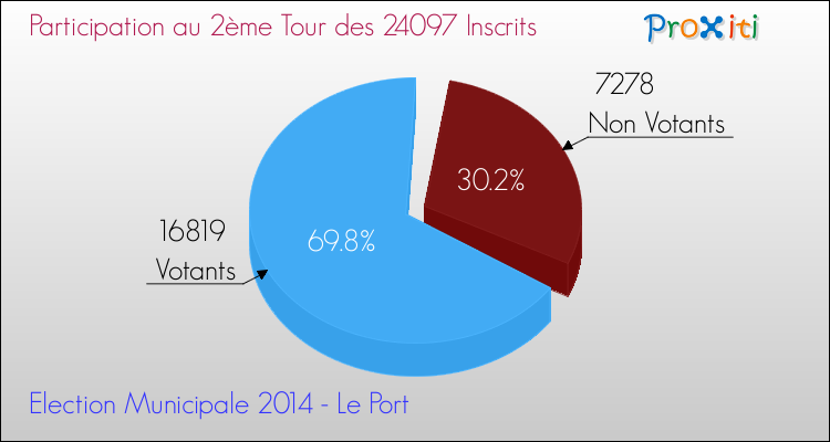 Participation au 2ème Tour des Elections Municipales 2014 de la commune de Le Port Elections Municipales 2014 - Participation au 2ème Tour pour la commune de Le Port