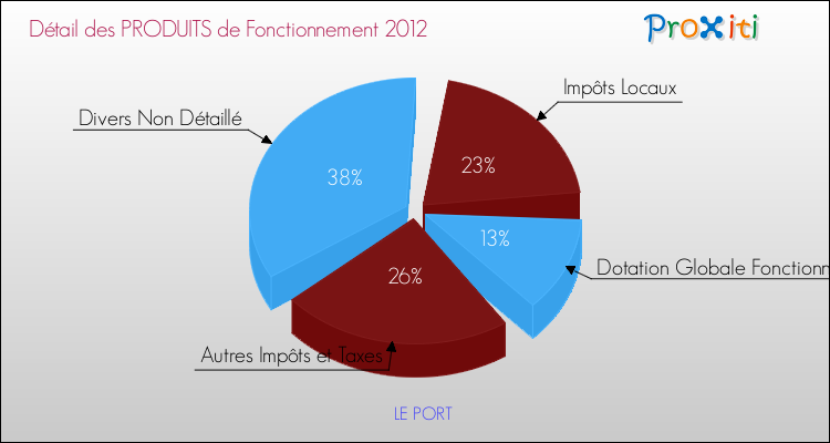 Décomposition du Budget de Fonctionnement 2012 de la commune de LE PORT Budget de Fonctionnement 2012 pour la commune de LE PORT