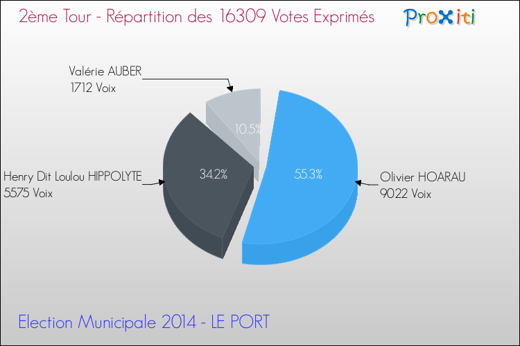 Répartition des votes exprimés au 2ème Tour des Elections Municipales 2014 de la commune de LE PORT Elections Municipales 2014 - Répartition des votes exprimés au 2ème Tour pour la commune de LE PORT
