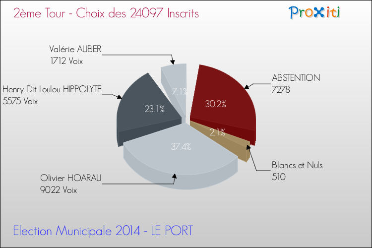 Résultats par rapport aux inscrits au 2ème Tour des Elections Municipales 2014 de la commune de LE PORT Elections Municipales 2014 - Résultats par rapport aux inscrits au 2ème Tour pour la commune de LE PORT