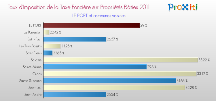 Taux d'imposition de la taxe foncière sur le bati 2011 pour LE PORT et les communes proches Comparaison des taux d'imposition de la taxe foncière sur le bati 2011 pour LE PORT et les communes voisines