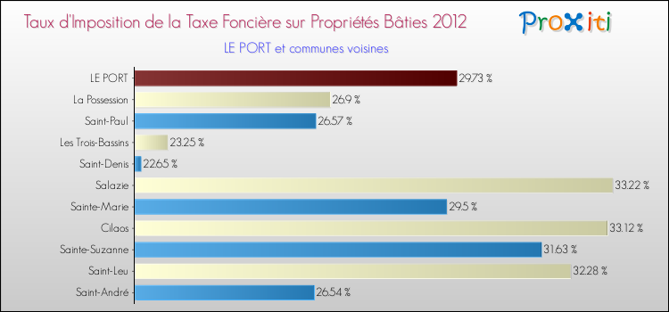 Taux d'imposition de la taxe foncière sur le bati 2012 pour LE PORT et les communes proches Comparaison des taux d'imposition de la taxe foncière sur le bati 2012 pour LE PORT et les communes voisines