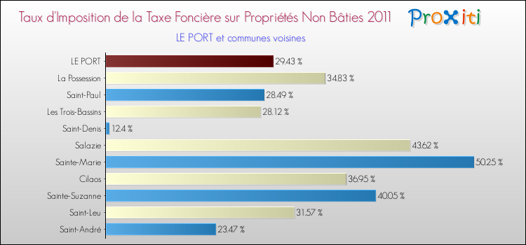 Taux d'imposition de la taxe foncière sur les immeubles et terrains non batis 2011 pour LE PORT et les communes proches Comparaison des taux d'imposition de la taxe foncière sur les immeubles et terrains non batis 2011 pour LE PORT et les communes voisines