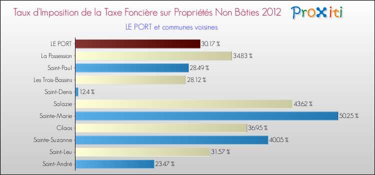 Taux d'imposition de la taxe foncière sur les immeubles et terrains non batis 2012 pour LE PORT et les communes proches Comparaison des taux d'imposition de la taxe foncière sur les immeubles et terrains non batis 2012 pour LE PORT et les communes voisines