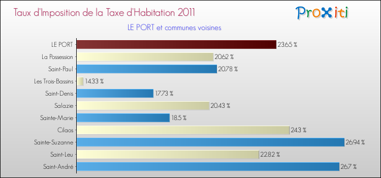 Taux d'imposition de la taxe d'habitation 2011 pour LE PORT et les communes proches Comparaison des taux d'imposition de la taxe d'habitation 2011 pour LE PORT et les communes voisines