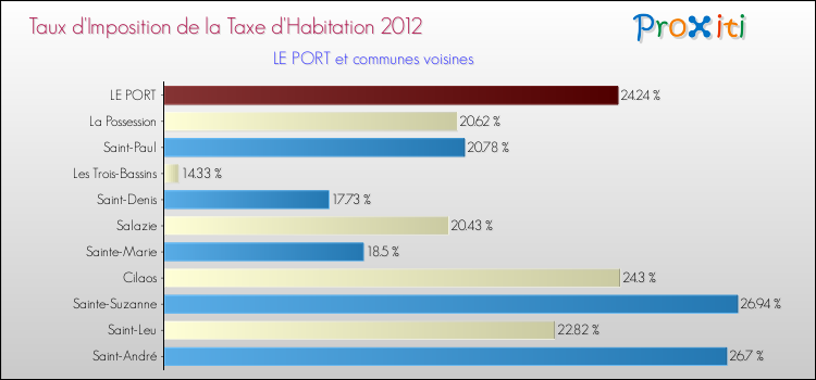 Taux d'imposition de la taxe d'habitation 2012 pour LE PORT et les communes proches Comparaison des taux d'imposition de la taxe d'habitation 2012 pour LE PORT et les communes voisines