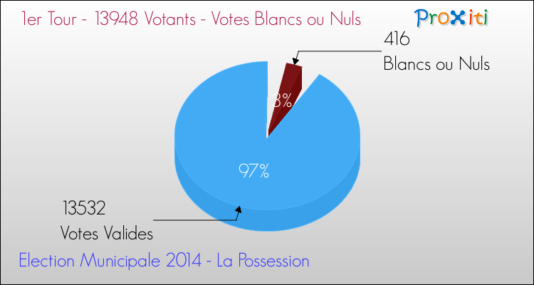 Votes blancs ou nuls au 1er Tour des Elections Municipales 2014 de la commune de La Possession Elections Municipales 2014 - Votes blancs ou nuls au 1er Tour pour la commune de La Possession