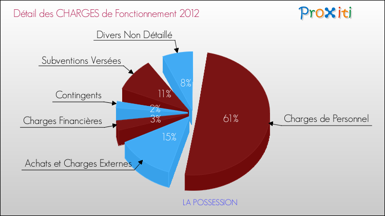 Décomposition des Charges de Fonctionnement 2012 de la commune de LA POSSESSION Charges de Fonctionnement 2012 pour la commune de LA POSSESSION