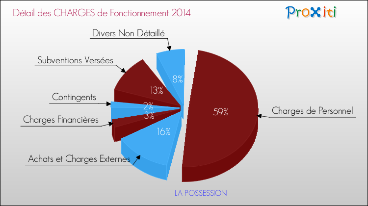 Décomposition des Charges de Fonctionnement 2014 de la commune de LA POSSESSION Charges de Fonctionnement 2014 pour la commune de LA POSSESSION
