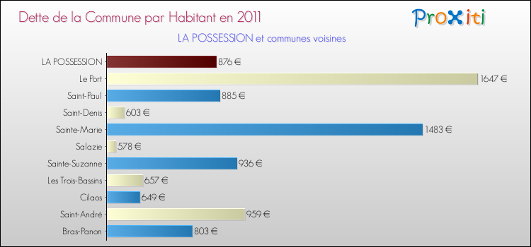 Dette par habitant de la commune en 2011 pour LA POSSESSION et les communes proches Comparaison de la dette par habitant de la commune en 2011 pour LA POSSESSION et les communes voisines