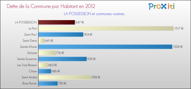 Dette par habitant de la commune en 2012 pour LA POSSESSION et les communes proches Comparaison de la dette par habitant de la commune en 2012 pour LA POSSESSION et les communes voisines