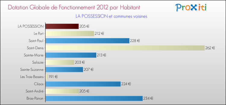 Montant des dotations globales de fonctionnement DGF par Habitant pour LA POSSESSION et les communes proches Comparaison des des dotations globales de fonctionnement DGF par habitant pour LA POSSESSION et les communes voisines