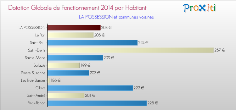 Montant des dotations globales de fonctionnement DGF par Habitant pour LA POSSESSION et les communes proches en 2014. Comparaison des des dotations globales de fonctionnement DGF par habitant pour LA POSSESSION et les communes voisines en 2014.