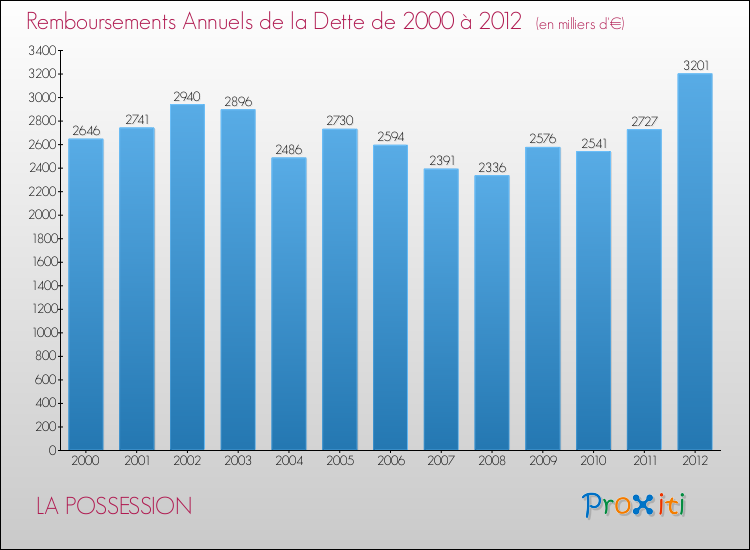 Evolution de l'annuité de la dette pour la commune de LA POSSESSION de 2000 à 2012 Annuités de la dette pour LA POSSESSION de 2000 à 2012