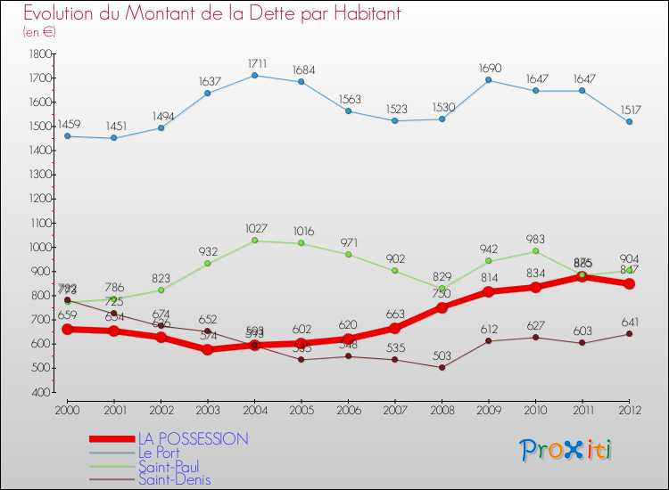 Evolution de la dette par habitant pour la commune de LA POSSESSION et les communes proches de 2000 à 2012 Comparaison de la dette par habitant pour LA POSSESSION et les communes voisines de 2000 à 2012