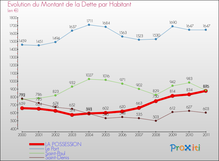 Evolution de la dette par habitant pour la commune de LA POSSESSION et les communes proches Comparaison de la dette par habitant pour LA POSSESSION et les communes voisines