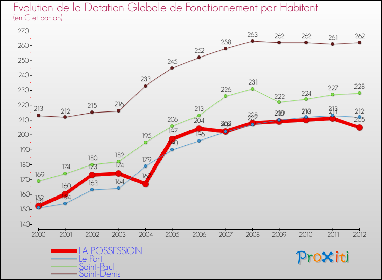 Evolution et montant de la dotation globale de fonctionnement par Habitant pour LA POSSESSION et les communes proches Comparaison des dotations globales de fonctionnement par habitant pour LA POSSESSION et les communes voisines