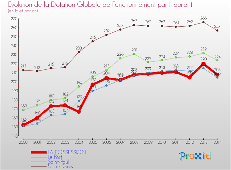 Evolution et montant de la dotation globale de fonctionnement par Habitant pour LA POSSESSION et les communes proches de 2000 à 2014. Comparaison des dotations globales de fonctionnement par habitant pour LA POSSESSION et les communes voisines de 2000 à 2014.