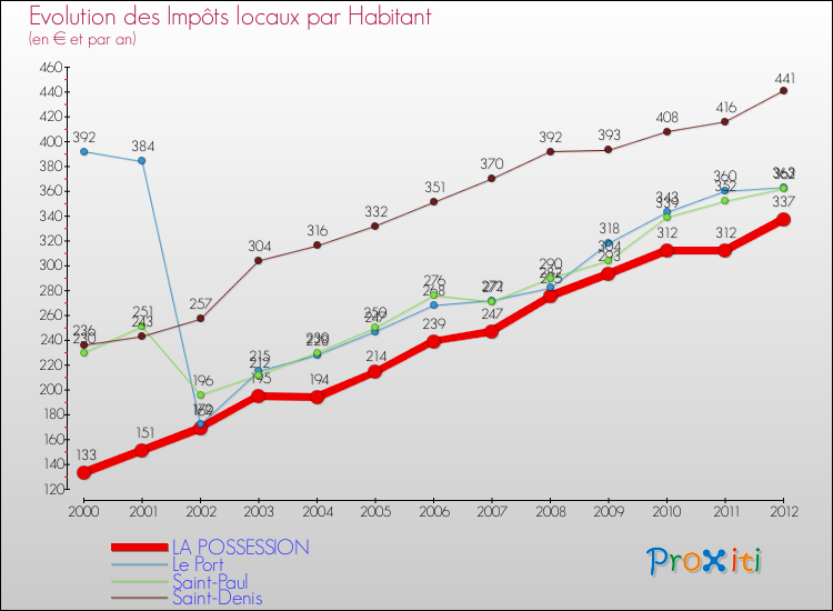 Evolution et montant des impôts locaux par Habitant pour LA POSSESSION et les communes proches Comparaison des impôts locaux par habitant pour LA POSSESSION et les communes voisines