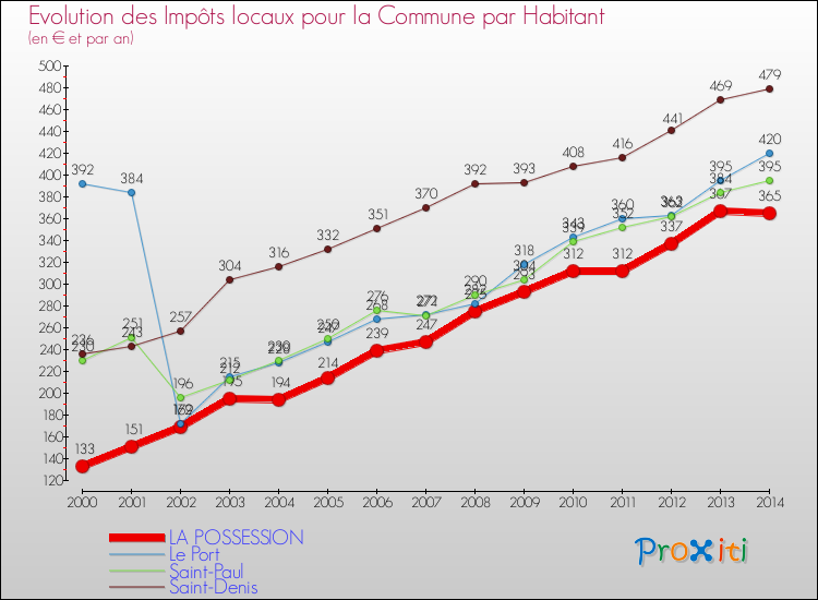 Evolution et montant des impôts locaux par Habitant pour LA POSSESSION et les communes proches de 2000 à 2014 Comparaison des impôts locaux par habitant pour LA POSSESSION et les communes voisines de 2000 à 2014