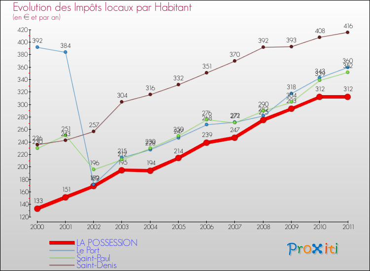 Evolution et montant des impôts locaux par Habitant pour LA POSSESSION et les communes proches Comparaison des impôts locaux par habitant pour LA POSSESSION et les communes voisines