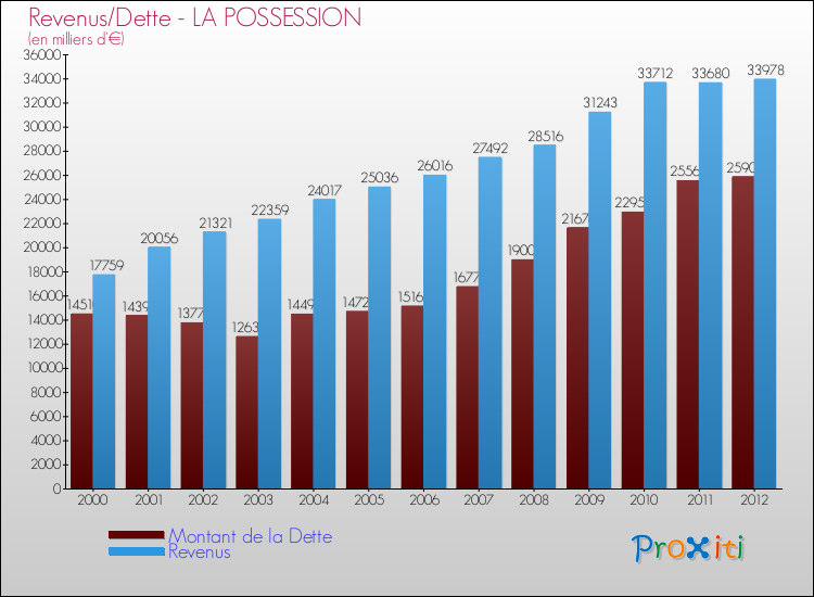 Evolution comparée de la dette et des revenus pour la commune de LA POSSESSION de 2000 à 2012 Comparaison de la dette et des revenus pour LA POSSESSION de 2000 à 2012