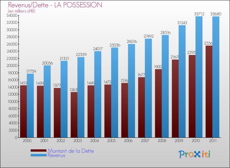 Evolution comparée de la dette et des revenus pour la commune de LA POSSESSION de 2000 à 2011 Comparaison de la dette et des revenus pour LA POSSESSION de 2000 à 2011