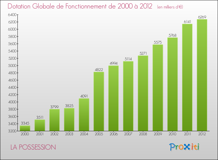 Evolution du montant de la Dotation Globale de Fonctionnement pour la commune de LA POSSESSION de 2000 à 2012 Evolution du montant de la Dotation Globale de Fonctionnement pour LA POSSESSION de 2000 à 2012