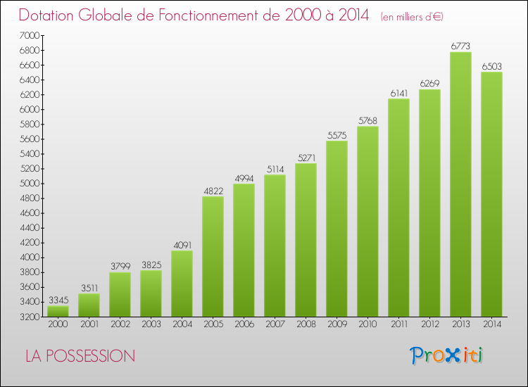 Evolution du montant de la Dotation Globale de Fonctionnement pour la commune de LA POSSESSION de 2000 à 2014 Evolution du montant de la Dotation Globale de Fonctionnement pour LA POSSESSION de 2000 à 2014