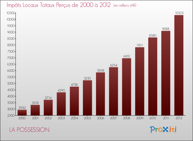 Evolution des Impôts Locaux pour la commune de LA POSSESSION de 2000 à 2012 Evolution des Impôts Locaux pour LA POSSESSION de 2000 à 2012