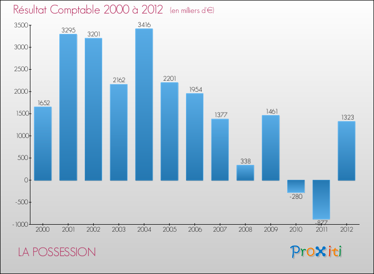 Evolution du résultat comptable pour la commune de LA POSSESSION de 2000 à 2012 Evolution du résultat comptable pour LA POSSESSION de 2000 à 2012