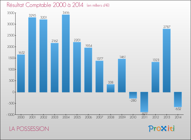 Evolution du résultat comptable pour la commune de LA POSSESSION de 2000 à 2014 Evolution du résultat comptable pour LA POSSESSION de 2000 à 2014