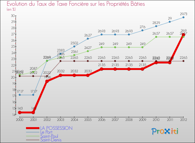 Evolution du taux de la taxe foncière sur le bati pour LA POSSESSION et les communes proches de 2000 à 2012 Comparaison des taux de taxe foncière sur le bati pour LA POSSESSION et les communes voisines de 2000 à 2012