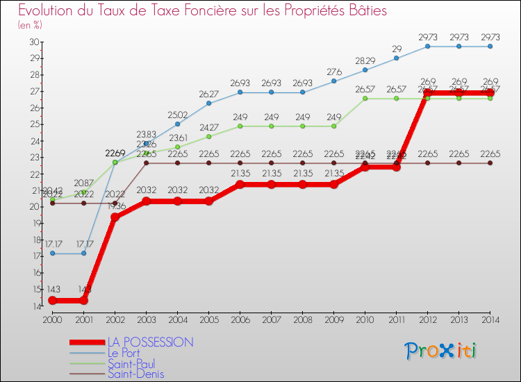 Evolution du taux de la taxe foncière sur le bati pour LA POSSESSION et les communes proches de 2000 à 2014 Comparaison des taux de taxe foncière sur le bati pour LA POSSESSION et les communes voisines de 2000 à 2014