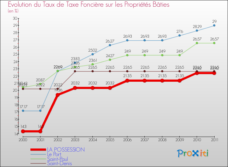 Evolution du taux de la taxe foncière sur le bati pour LA POSSESSION et les communes proches Comparaison des taux de taxe foncière sur le bati pour LA POSSESSION et les communes voisines