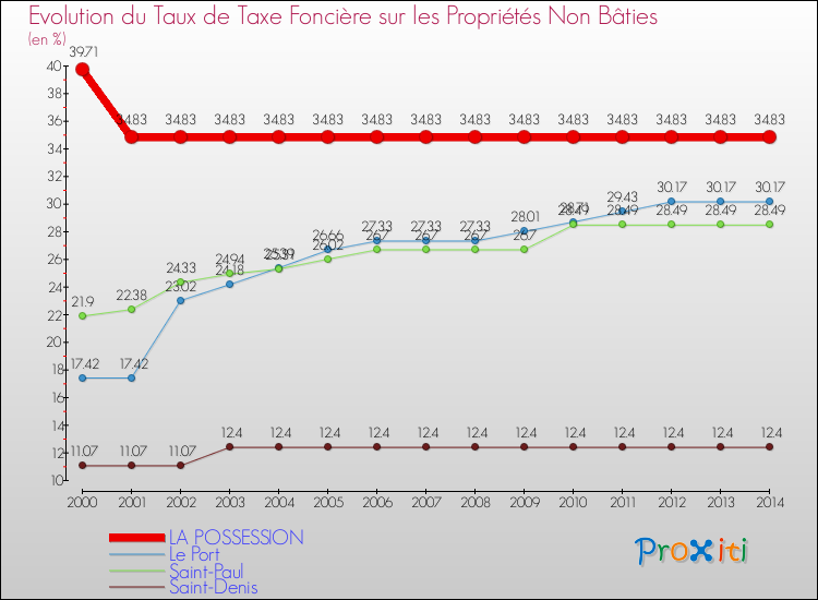 Evolution du taux de la taxe foncière sur les immeubles et terrains non batis pour LA POSSESSION et les communes proches de 2000 à 2014 Comparaison des taux de la taxe foncière sur les immeubles et terrains non batis pour LA POSSESSION et les communes voisines de 2000 à 2014