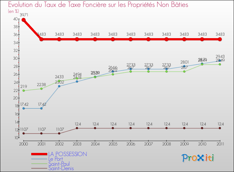 Evolution du taux de la taxe foncière sur les immeubles et terrains non batis pour LA POSSESSION et les communes proches Comparaison des taux de la taxe foncière sur les immeubles et terrains non batis pour LA POSSESSION et les communes voisines